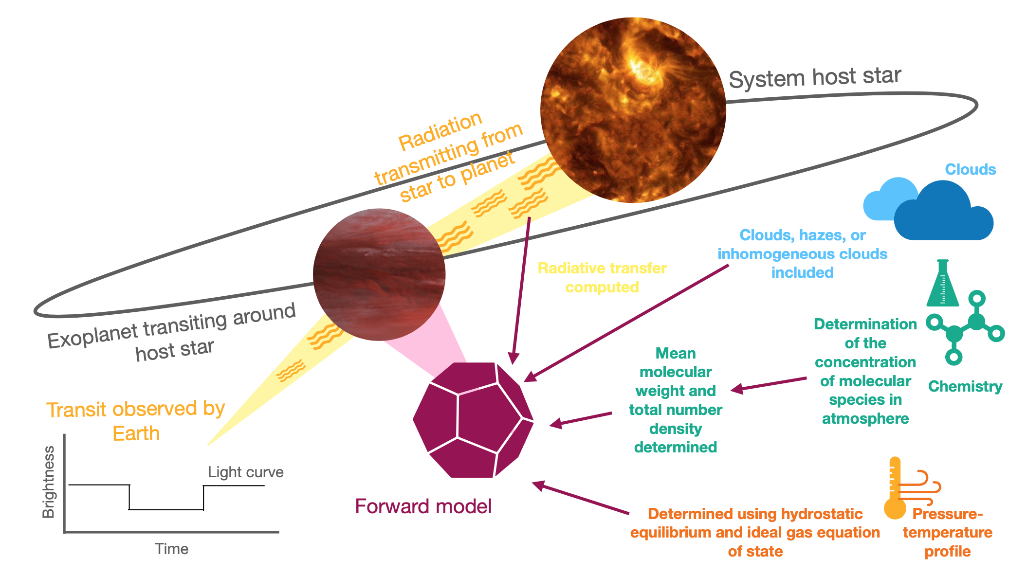 A computer graphic of the process of a retrieval, from observation to model.